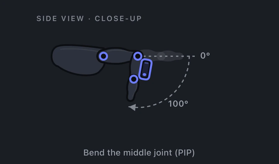 Finger PIP flexion measurement: side-view close-up of a finger with the iPhone laid along the bone, showing the 0 to 100 degree arc as the middle joint bends.