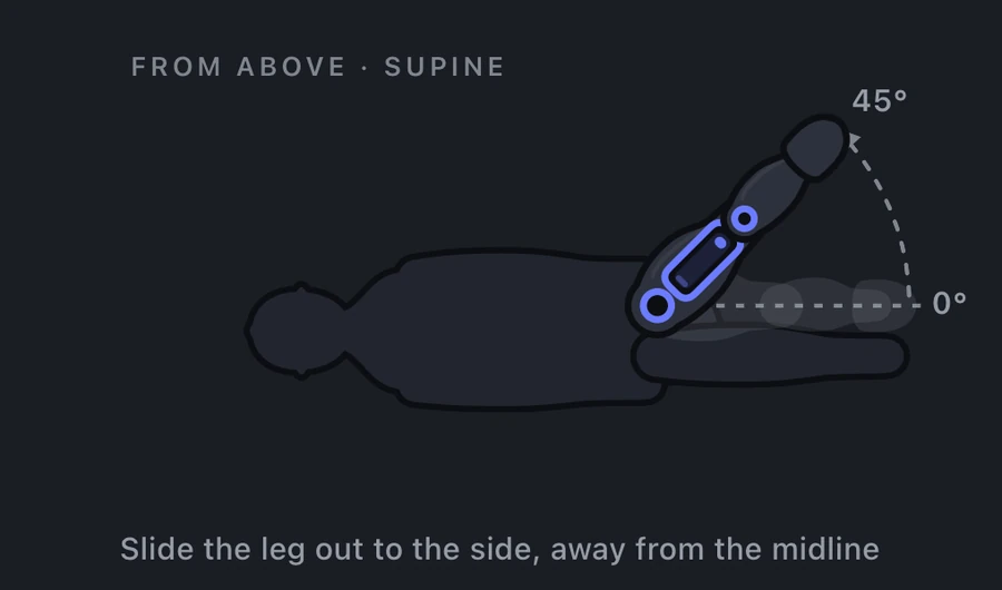 Hip abduction measurement: patient supine viewed from above, the leg sliding out to the side away from the midline, 0 to 45 degrees.
