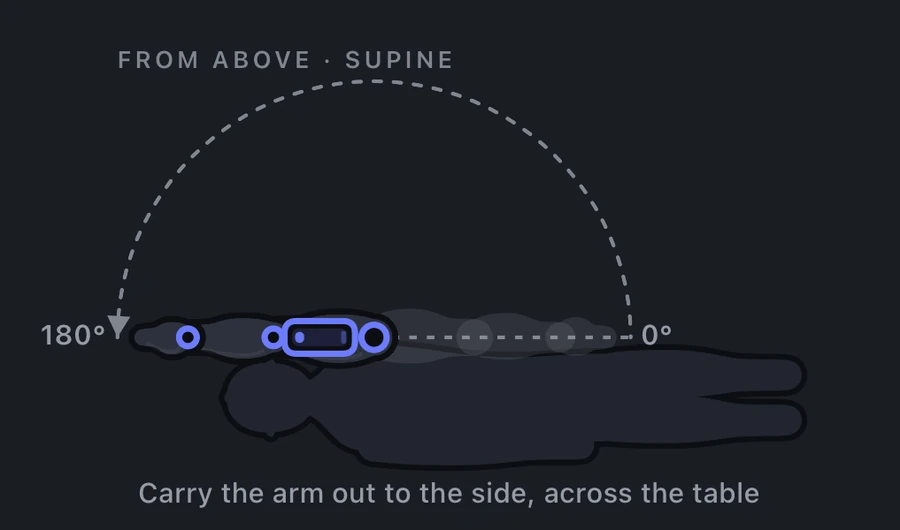 Shoulder abduction measurement: patient supine viewed from above, arm moving out to the side and overhead, 0 to 180 degrees.