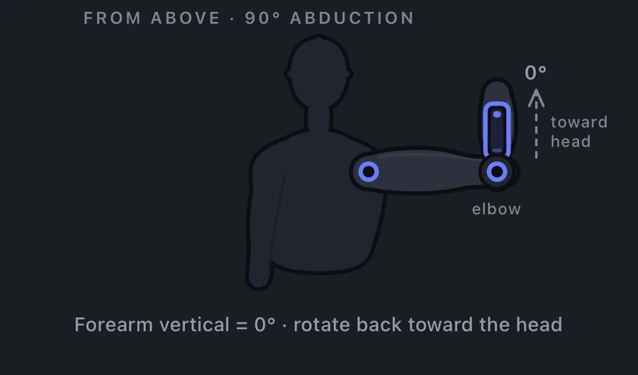 Shoulder external rotation measurement: shoulder abducted to 90 degrees, elbow bent, forearm rotating back toward the head, 0 to 90 degrees.