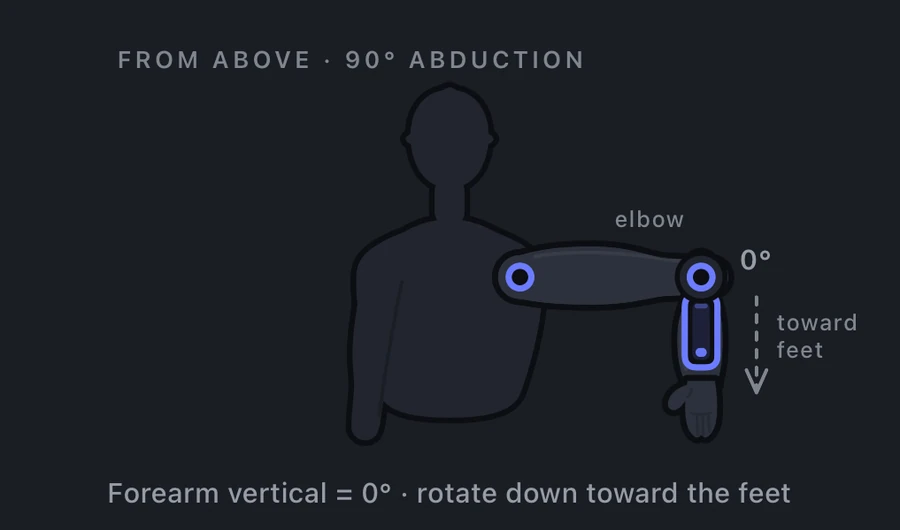 Shoulder internal rotation measurement: shoulder abducted to 90 degrees, elbow bent, forearm rotating down toward the feet, 0 to 70 degrees.