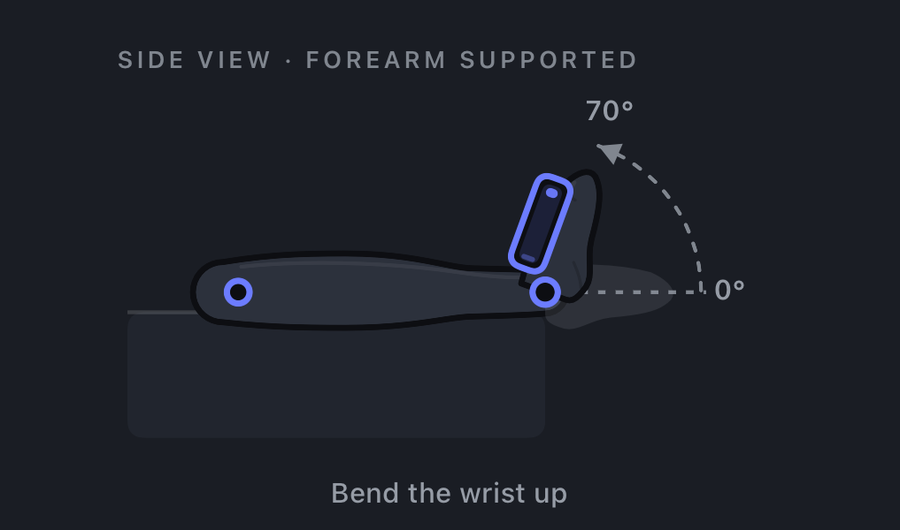 Wrist extension measurement: forearm supported on a table, hand bending upward, 0 to 70 degrees.
