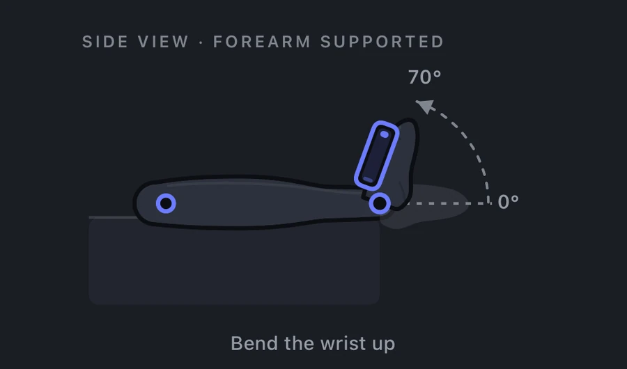 Wrist extension measurement: forearm supported on a table, hand bending upward, 0 to 70 degrees.