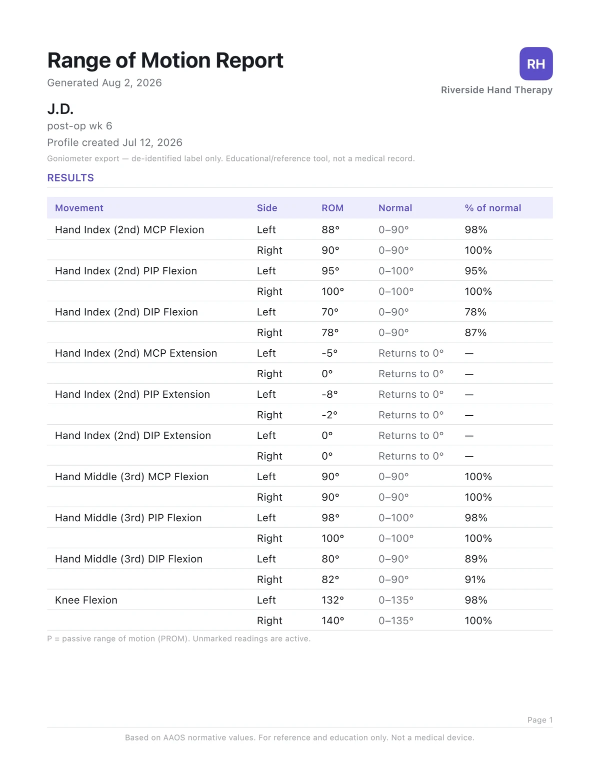 A Goniometer Pro PDF report: clinic letterhead and a range-of-motion results table with left and right sides, ROM, AAOS normal values, and percent-of-normal columns