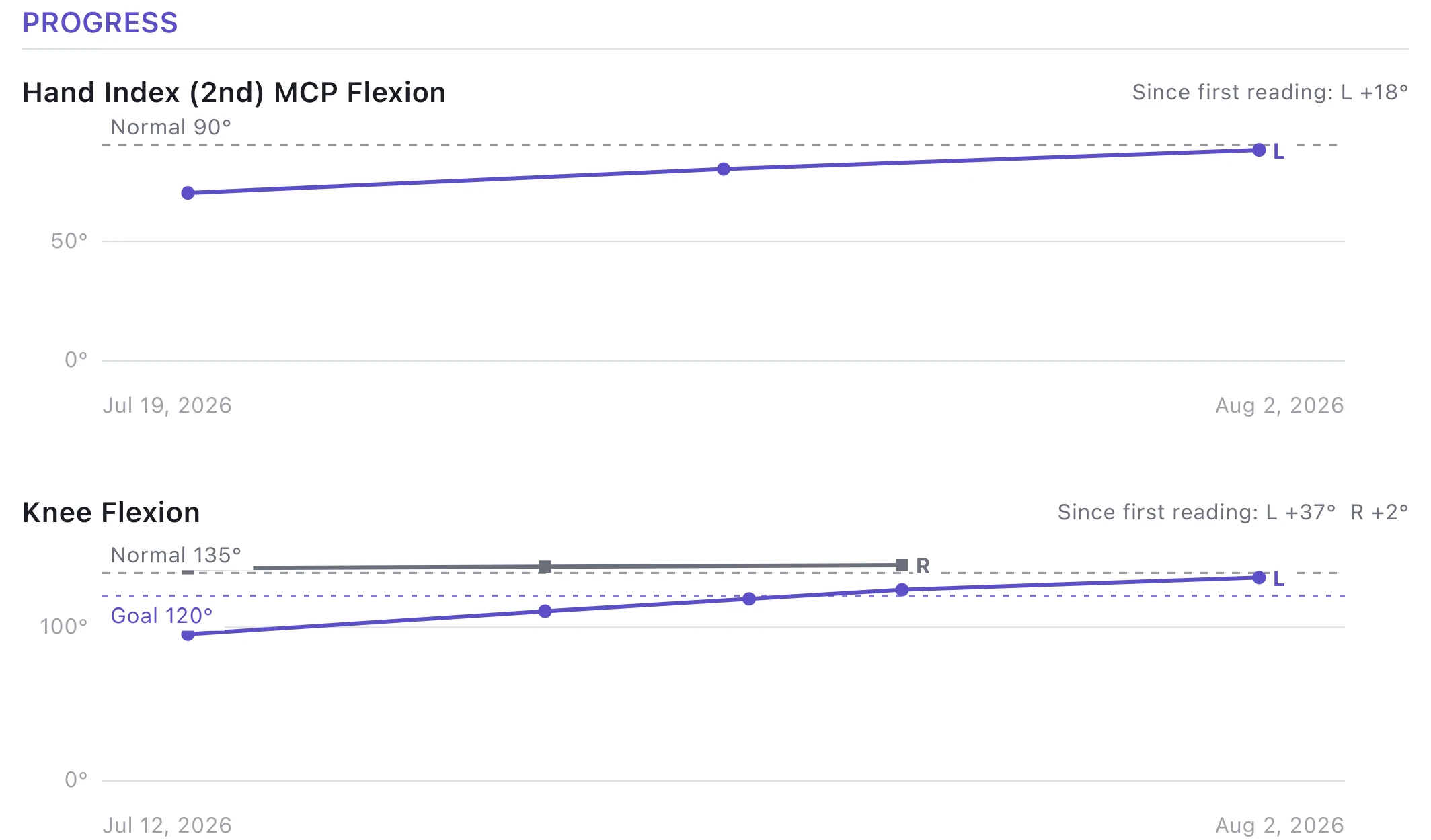 The progress section of a Goniometer Pro report: trend charts for finger MCP flexion and knee flexion plotted across visits against AAOS normal values, with a 120-degree goal target line on the knee chart and gains since the first reading