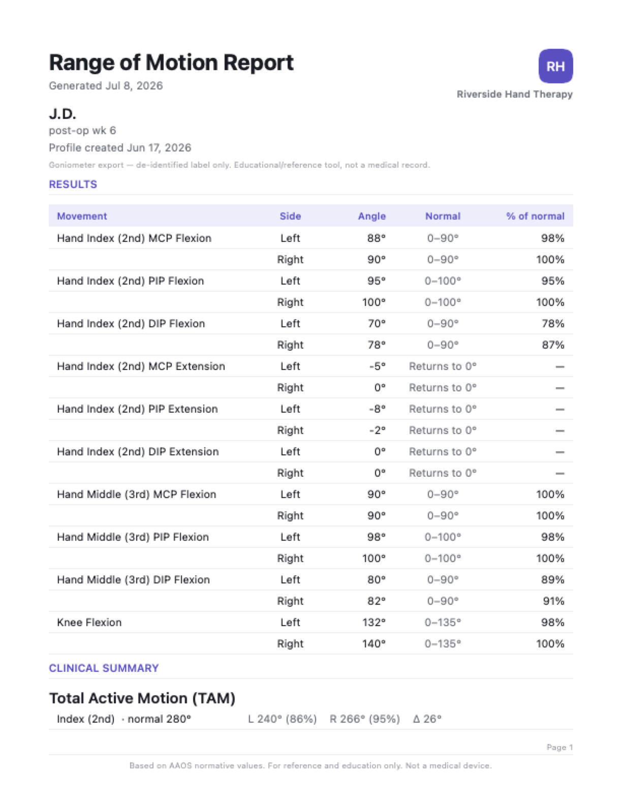 A Goniometer Pro PDF report: clinic letterhead, range-of-motion results table with normal values, and Total Active Motion clinical summary