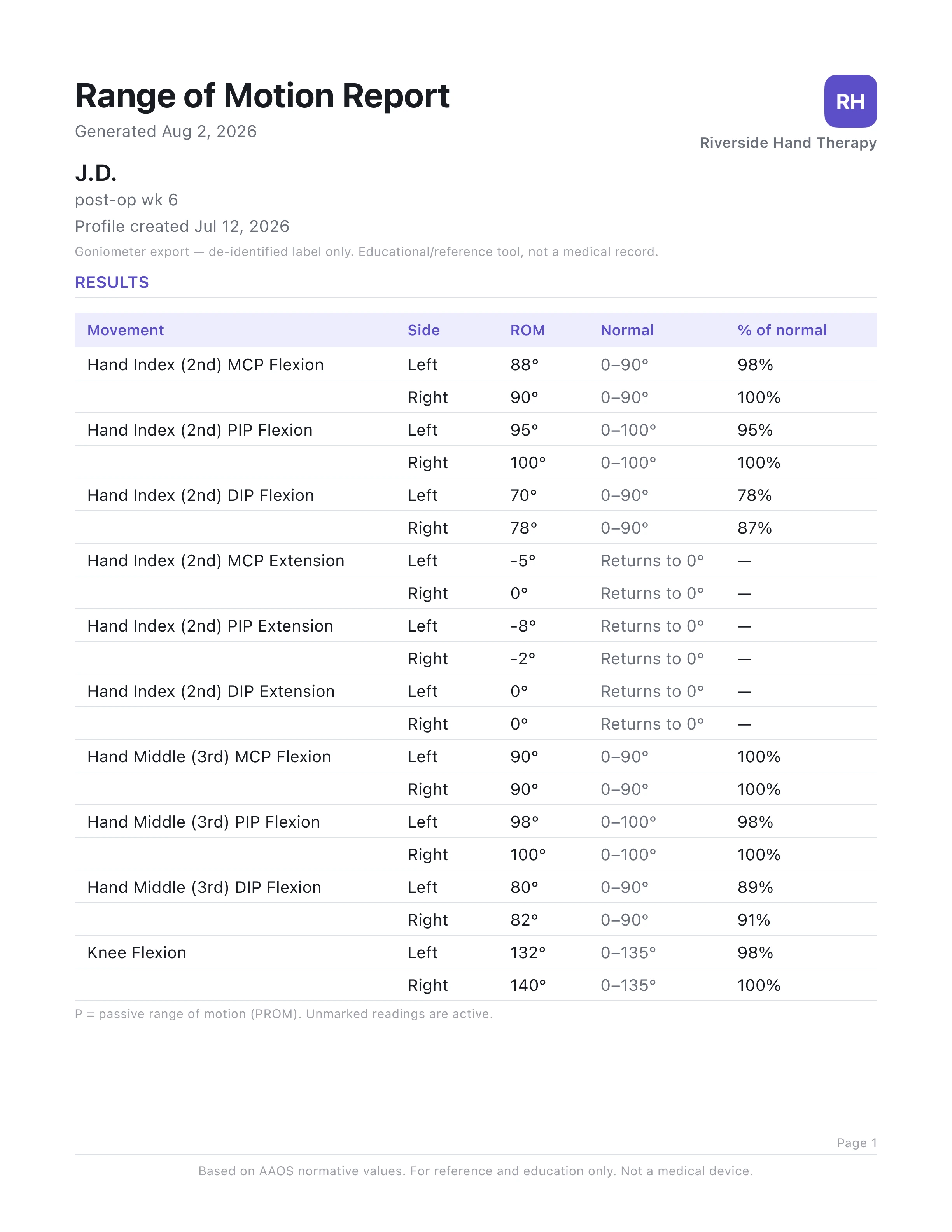 A Goniometer Pro PDF report: clinic letterhead and a range-of-motion results table with left and right sides, ROM, AAOS normal values, and percent-of-normal columns